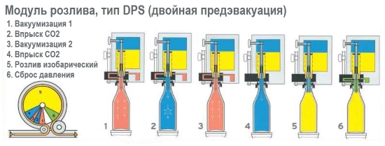 DPS valve